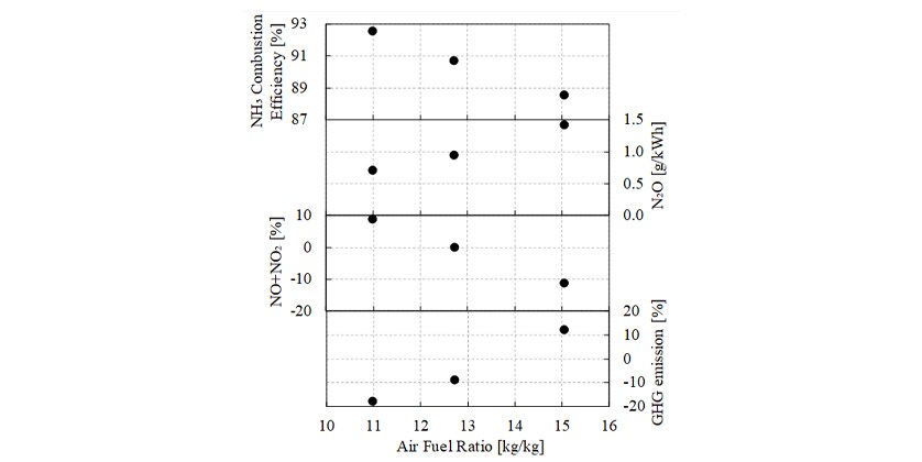 Fig. 4 Effects of Air Fuel Ratio (NH3 Mixing Ratio = 57 %)