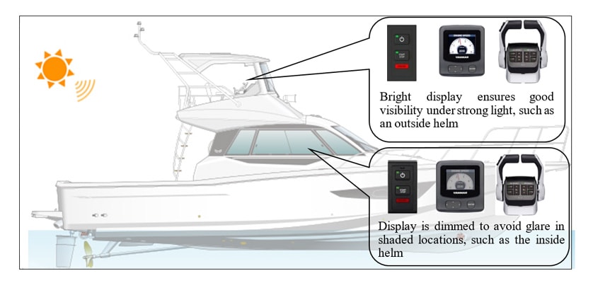 Fig. 6 Display Visibility Improved by Auto-Dimmer