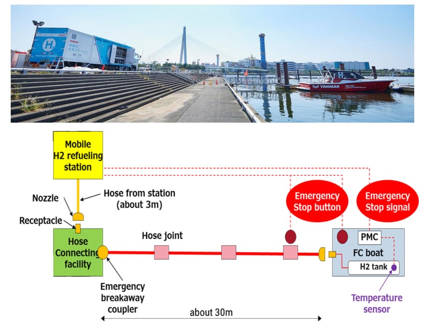 Fig. 7 Refueling Test Boat from Mobile Hydrogen Station (top) and System Block Diagram (bottom)