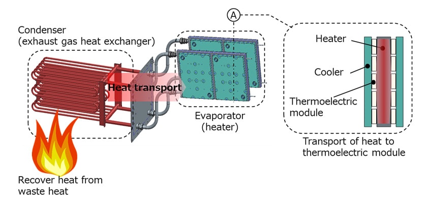Fig. 3 Schematic Diagram of Thermoelectric Power Generation Unit with Loop Thermosiphon Heat Exchanger