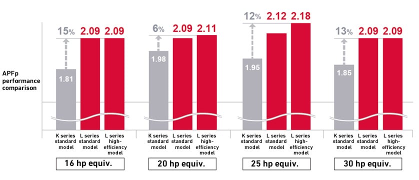 Fig. 5 APFp Efficiency Comparison with Previous Series (Standard model: equipped with lean-burn engine, High-efficiency model: equipped with stoichiometric lean-burn engine)