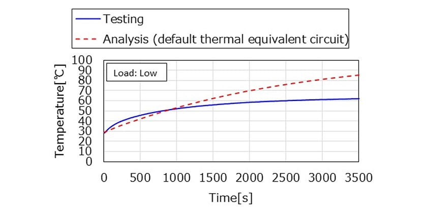 Fig. 5 Comparison of Results Using Default Thermal Equivalent Circuit