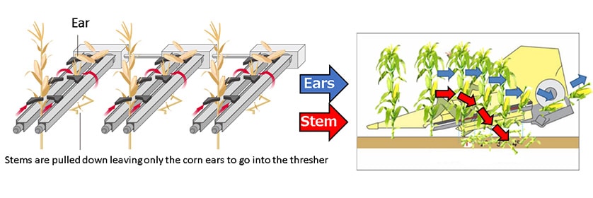Fig. 9 Corn Header Mechanism