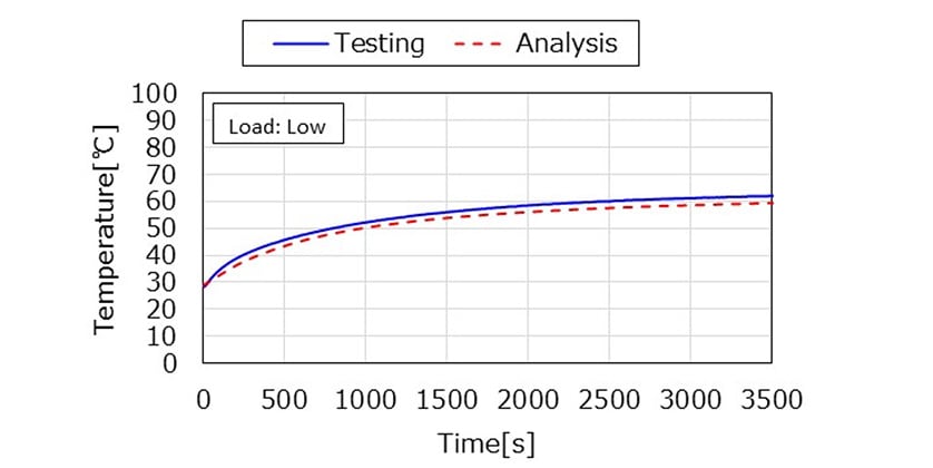 Fig. 8 Comparison of Results at Low Load