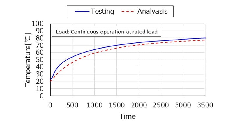 Fig. 9 Comparison of Results for Continuous Operation at Rated Load