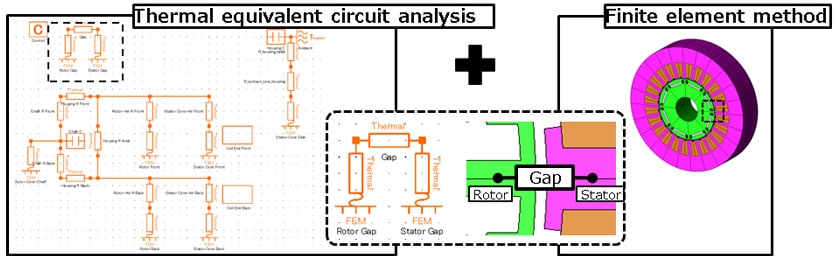 Fig. 3 Combination of Thermal Equivalent Circuit and Finite Element Method