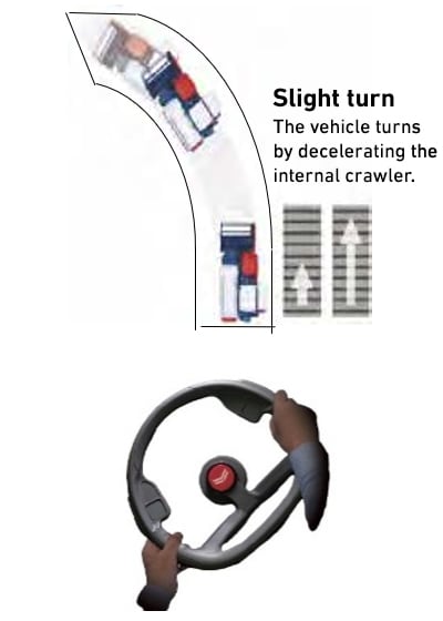 Slight turn / The vehicle turns by decelerating the internal crawler.