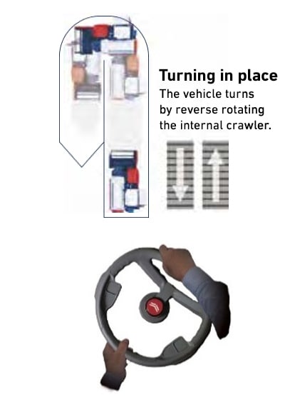 Turning in place / The vehicle turns by reverse rotating the internal crawler.