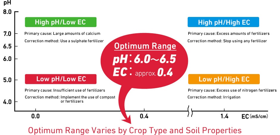 Optimum Range for Soils