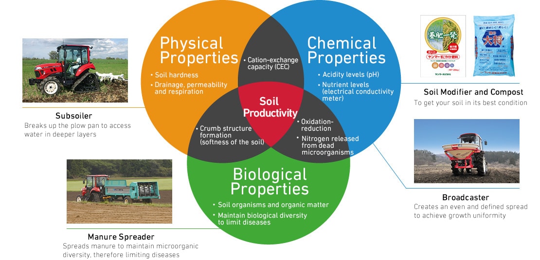 Soil Improvement