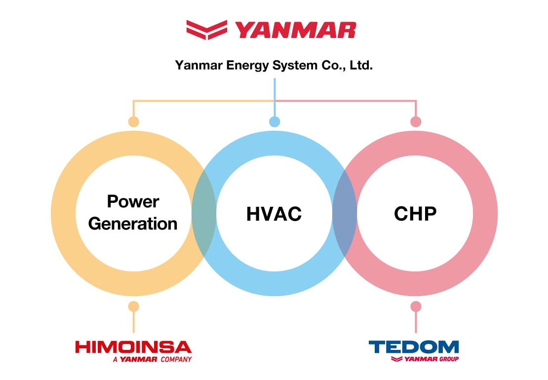 Yanmar's Energy Systems Business နှင့် အမှတ်တံဆိပ်တစ်ခုစီ၏ ဖြေရှင်းချက်နယ်ပယ်သုံးခုကြား ဆက်စပ်မှု