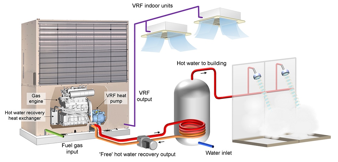 hot-water-recovery-vrf-air-conditioning-systems-gas-engine-heat-pump