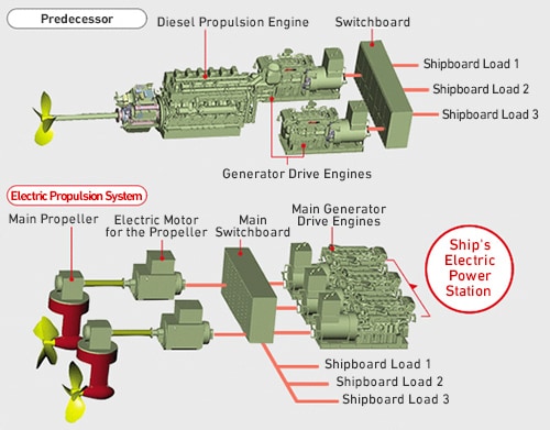 diesel electric yacht propulsion