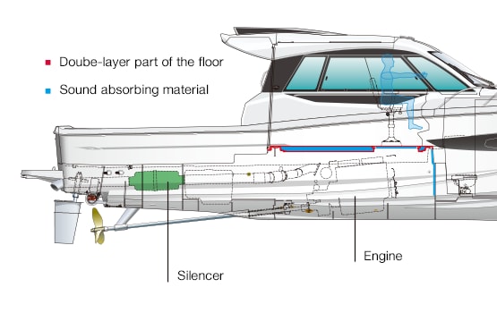 Soundproof double structure
