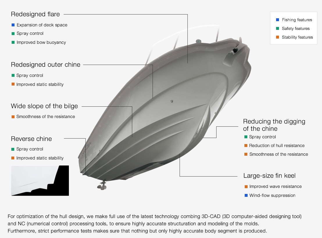 For optimization of the hull design, we make full use of the latest technology combing 3D-CAD (3D computer-aided designing tool) and NC (numerical control) processing tools, to ensure highly accurate structuration and modeling of the molds. Furthermore, strict performance tests makes sure that nothing but only highly accurate body segment is produced.