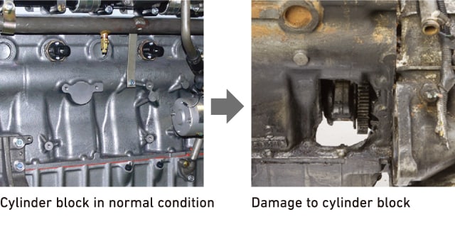Cylinder block in normal condition → Damage to cylinder block