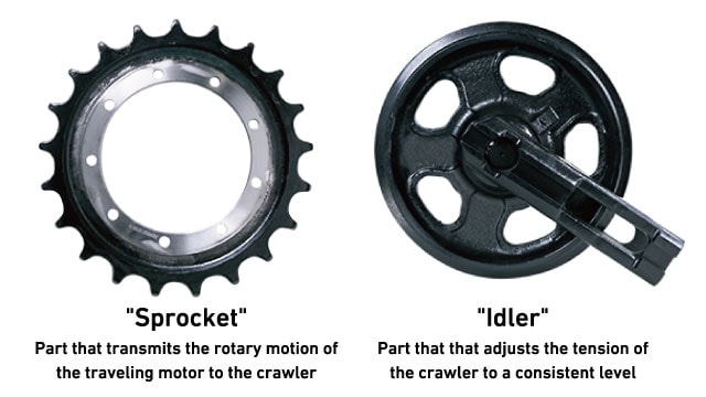 [Sprocket] Part that transmits the rotary motion of the traveling motor to the crawler, [Idler] Part that that adjusts the tension of the crawler to a consistent level