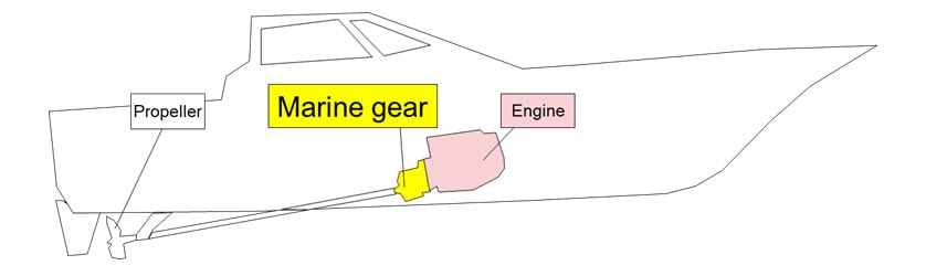 Marine Gears Transmit Engine Power to the Propeller