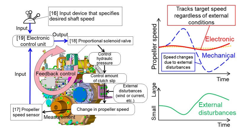 Feedback Control in Electronic Trolling Valve