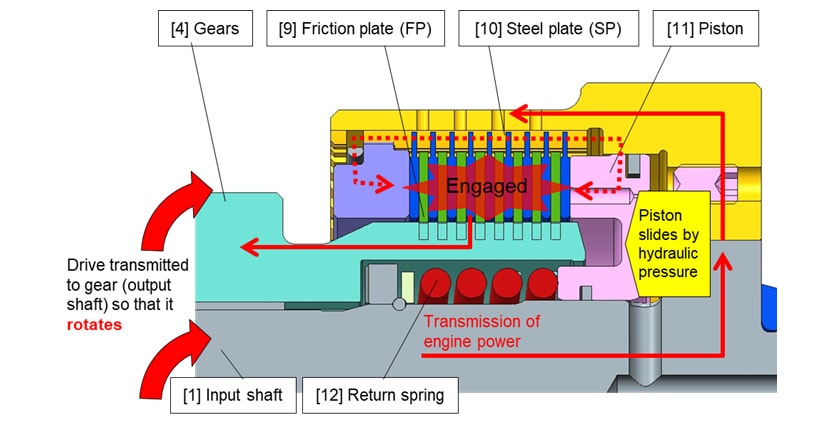 Diagram of Wet-Type Hydraulic Multi-Disc Clutch in Forward Gear