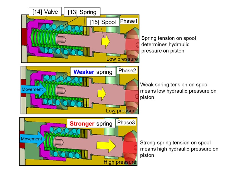 Diagram of Smooth-Engaging Valve in its Different Positions