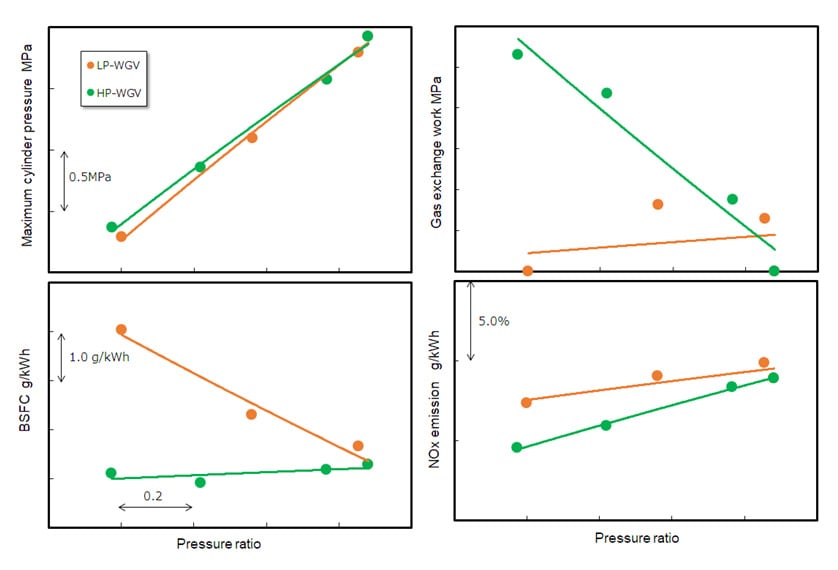 Comparison of Engine Performance Using LP-WGV and HP-WGV