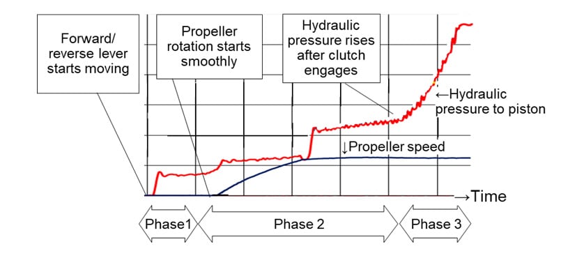 Hydraulic Pressure to Piston and Propeller Speed when Forward/Reverse Lever Operated