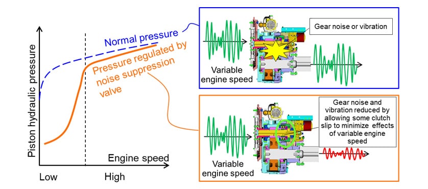 Operation of Noise Suppression Valve