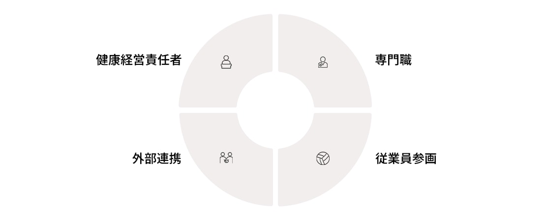 健康経営推進体制