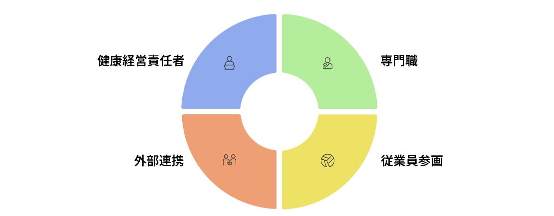 健康経営推進体制