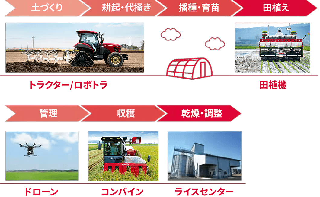稲作で活躍する農業機械
