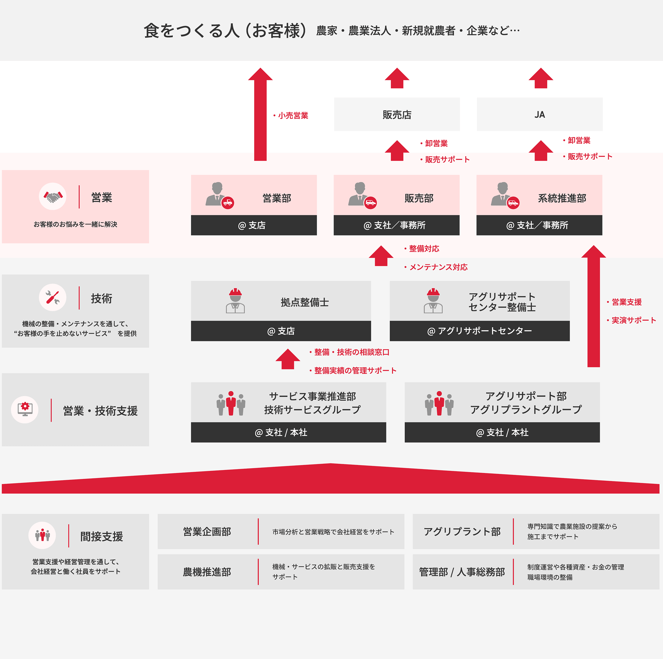 職種相関図