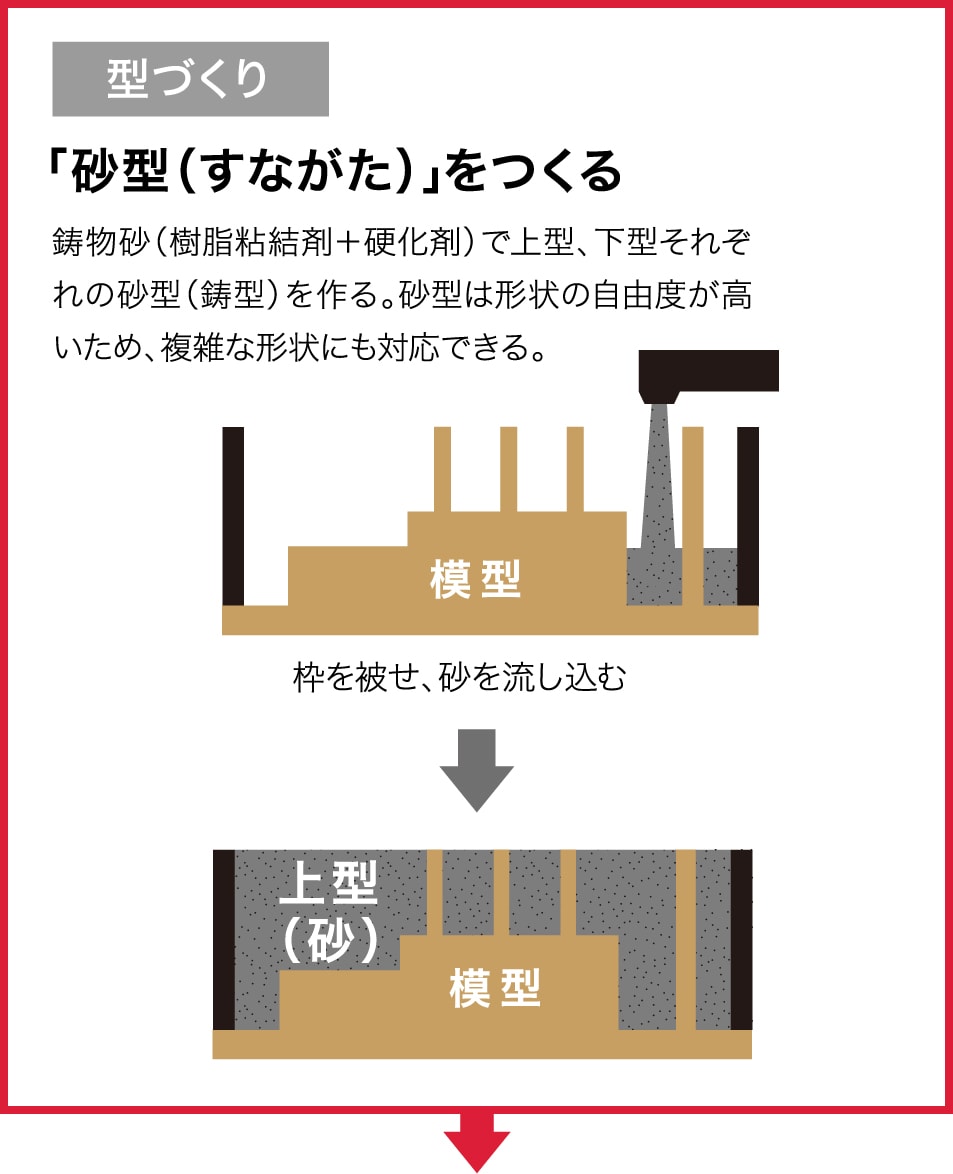鋳造技術｜ヤンマーキャステクノについて｜ヤンマーキャステクノ株式会社
