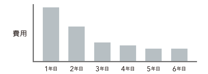 購入の場合のグラフ