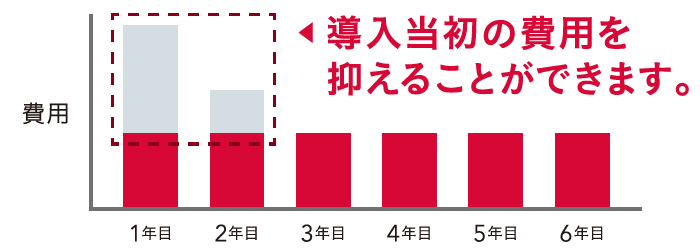 リースの場合のグラフ：導入当初の費用を抑えることができます。