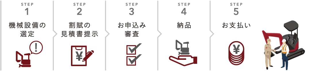 STEP1　機械設備の選定、STEP2　割賦見積書提示、STEP3　お申込み審査、STEP4　納品、STEP5　お支払い