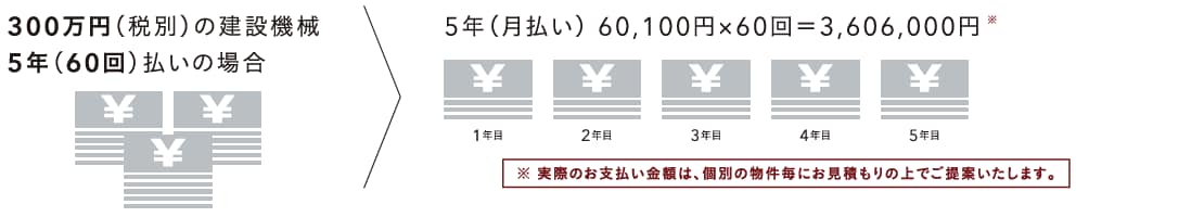 300万円（税別）の建設機械5年（60回）払いの場合、5年（月払い）60,100円×60回＝3,606,000円※実際のお支払い金額は個別の物件毎にお見積もりの上でご提案いたします。