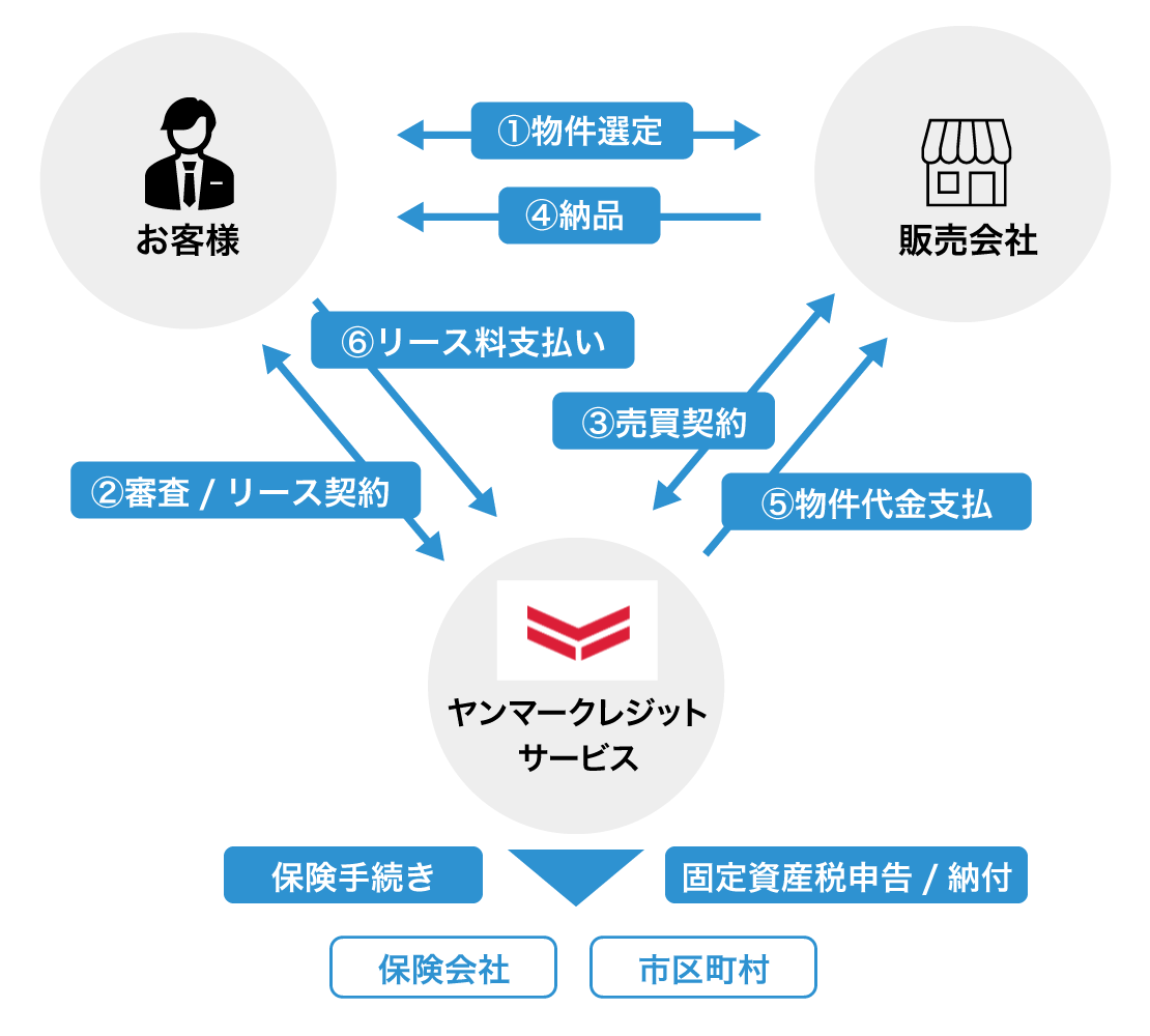ヤンマーボートリース概要の図