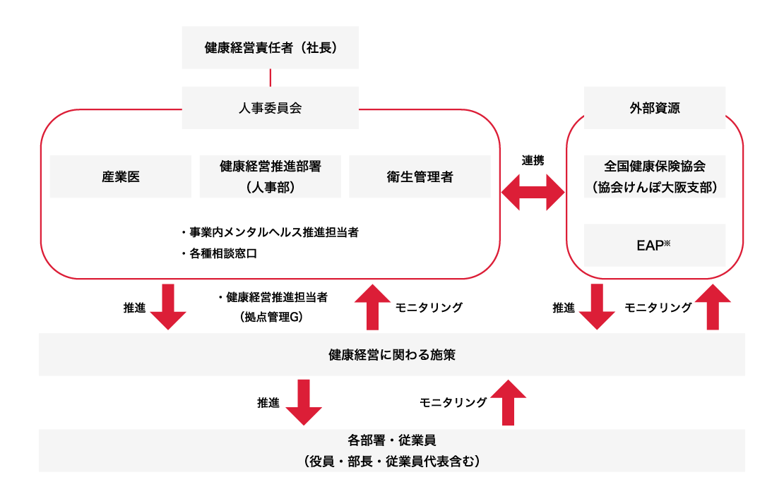 健康経営の推進体制
