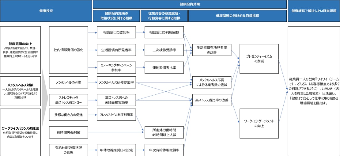 健康経営戦略マップ