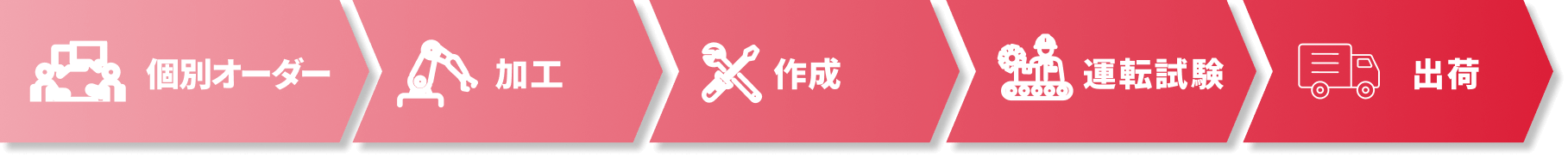 個別オーダー → 加工 → 作成 → 運転試験 → 出荷