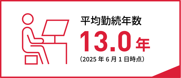 平均勤続年数 13.0年