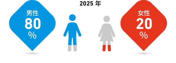 男女比率