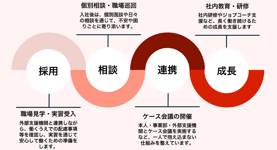 採用から職場定着まで伴走しますイメージ写真