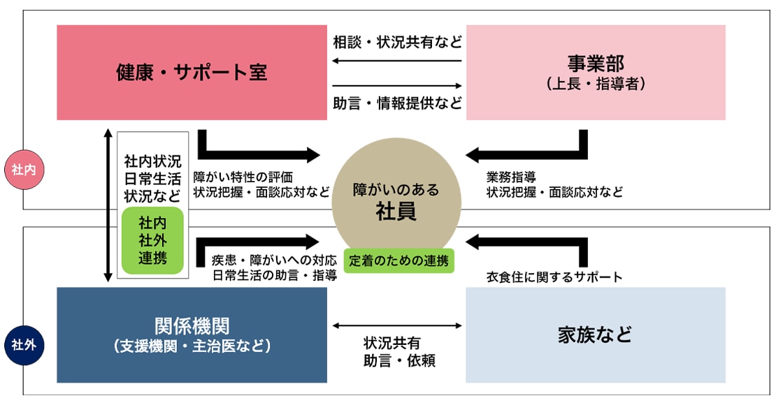 サポート体制図