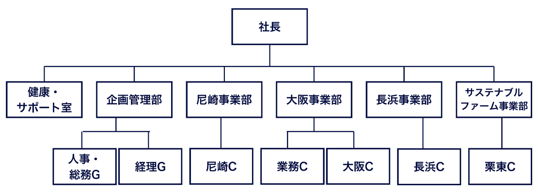 組織図