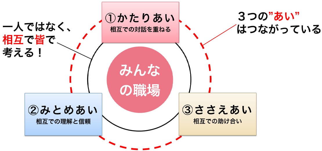 3つのあい説明図