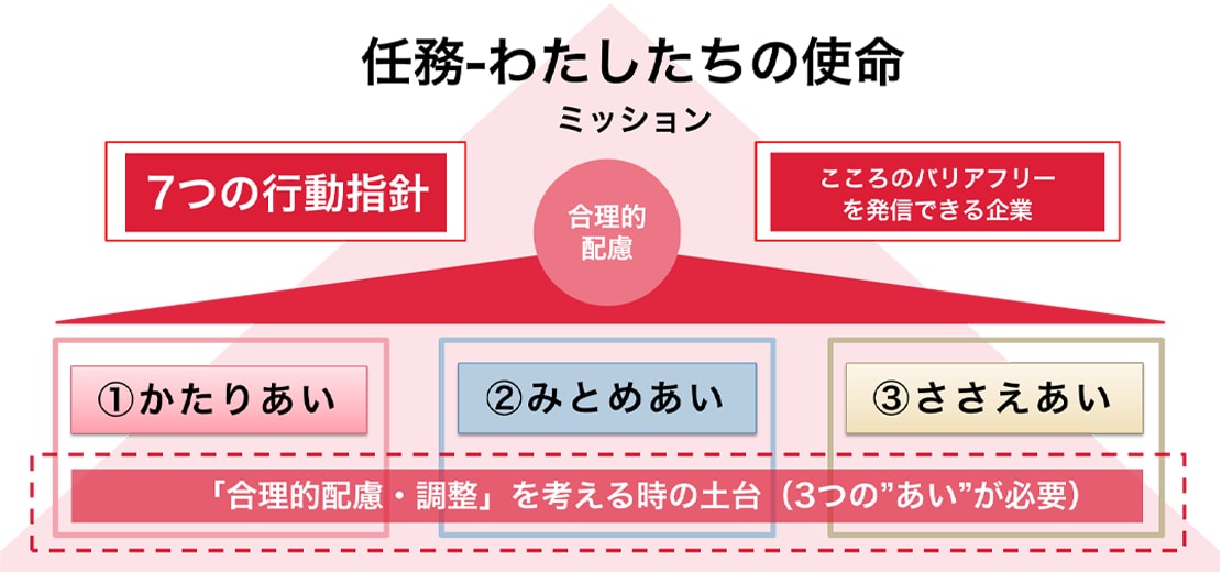 3つのあいピラミッド図