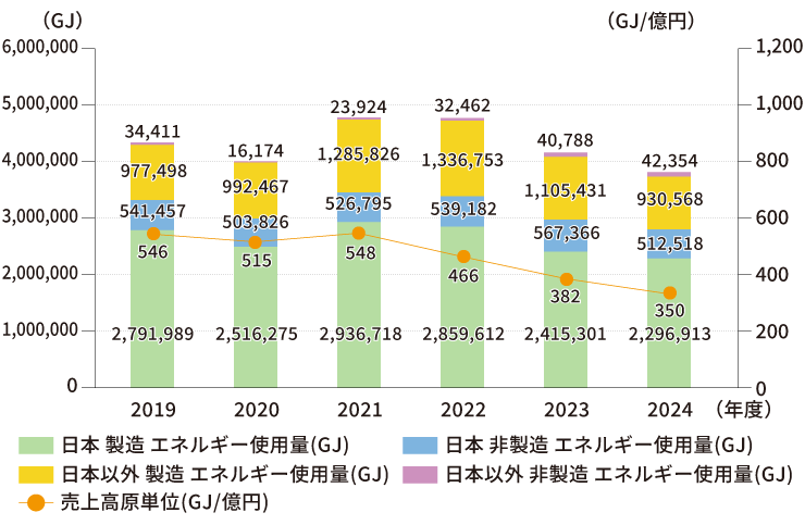 エネルギー使用量・売上高原単位（日本・日本以外）のグラフ
