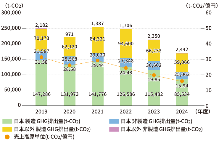 GHG排出量・売上高原単位（日本・日本以外）のグラフ